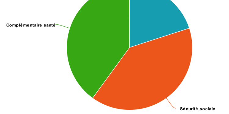 découvrez notre analyse des statistiques sur le reste à charge en santé, une donnée essentielle pour comprendre les dépenses de santé des ménages. informez-vous sur les tendances, les impacts financiers et les solutions pour mieux gérer vos frais médicaux.