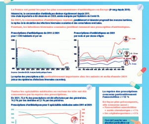 les autorités sanitaires mettent en garde contre une hausse préoccupante des prescriptions d'antibiotiques, appelant à une utilisation prudente pour lutter contre la résistance bactérienne.