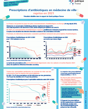 les autorités sanitaires mettent en garde contre une hausse préoccupante des prescriptions d'antibiotiques, appelant à une utilisation prudente pour lutter contre la résistance bactérienne.