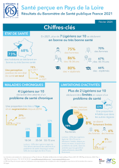 découvrez les résultats du baromètre santé de février 2026, une analyse complète des tendances et indicateurs clés pour suivre l'état de santé de la population.