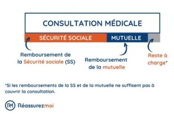 découvrez comment calculer le remboursement de votre cotisation mutuelle santé et optimisez vos dépenses de santé grâce à nos conseils pratiques.