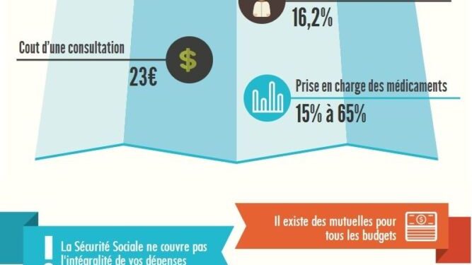découvrez comment comparer efficacement les mutuelles santé pour choisir la meilleure couverture adaptée à vos besoins et optimiser vos dépenses santé.