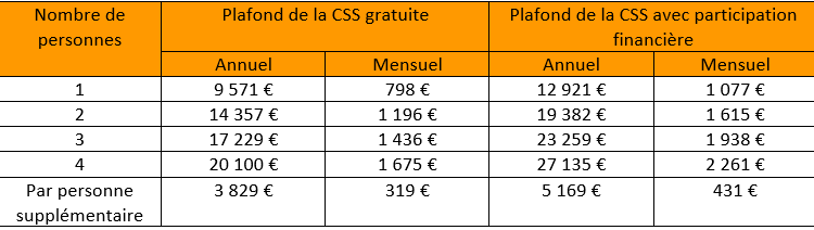 découvrez comment la complémentaire santé solidaire aide à couvrir les frais restants pour les personnes aux ressources modestes, facilitant ainsi l'accès aux soins.