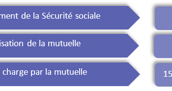 découvrez le coût des mutuelles santé adaptées aux retraités, salariés et familles pour bien choisir votre couverture santé au meilleur prix.