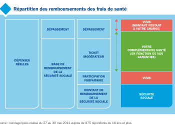 découvrez comment les dépassements d'honoraires impactent la hausse des coûts médicaux et ce que cela signifie pour vos dépenses de santé.