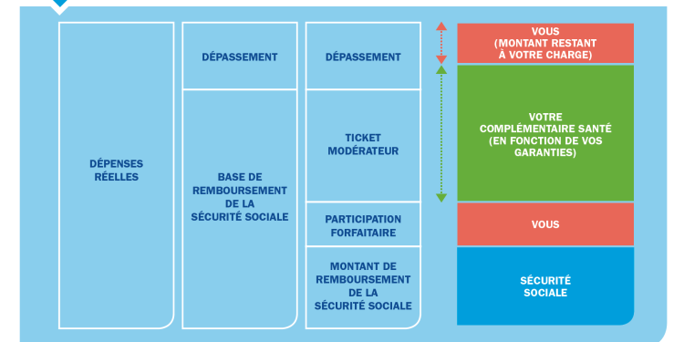découvrez comment les dépassements d'honoraires impactent la hausse des coûts médicaux et ce que cela signifie pour vos dépenses de santé.