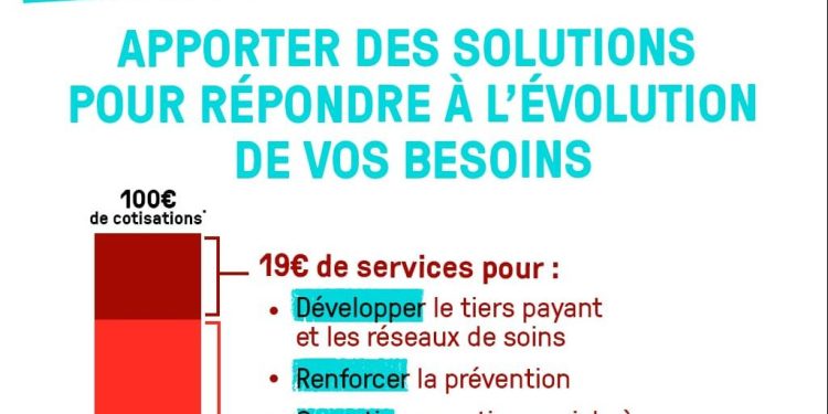 découvrez pourquoi les cotisations de votre mutuelle santé pourraient augmenter avec la nouvelle surtaxe et comment cela impacte votre budget santé.