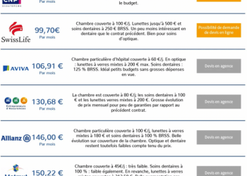 découvrez nos mutuelles santé spécialement conçues pour les seniors de 55 ans et plus, offrant des garanties adaptées à vos besoins et un excellent rapport qualité-prix.