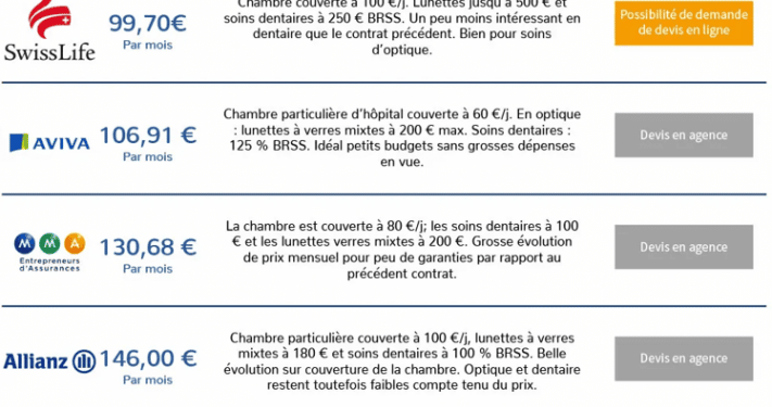 découvrez nos mutuelles santé spécialement conçues pour les seniors de 55 ans et plus, offrant des garanties adaptées à vos besoins et un excellent rapport qualité-prix.