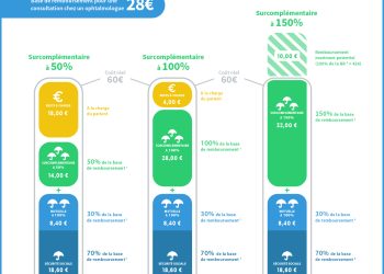 découvrez comment optimiser votre assurance santé complémentaire pour bénéficier d'une meilleure couverture et économiser sur vos frais médicaux.