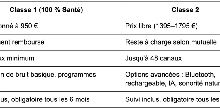 découvrez tout ce qu'il faut savoir sur le budget et les remboursements des appareils auditifs pour mieux préparer votre achat et optimiser vos dépenses santé.