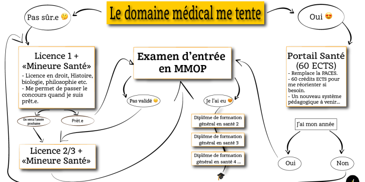découvrez les principales mesures et impacts de la réforme des études de santé en france, pour mieux comprendre les changements dans les parcours médicaux et paramédicaux.