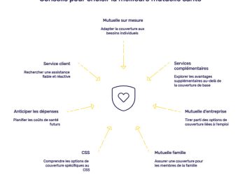 Assurance complémentaire santé : nos conseils pour choisir la mutuelle idéale