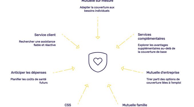 Assurance complémentaire santé : nos conseils pour choisir la mutuelle idéale