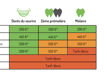 Mutuelle santé : comment est pris en charge le coût d’une couronne dentaire ?