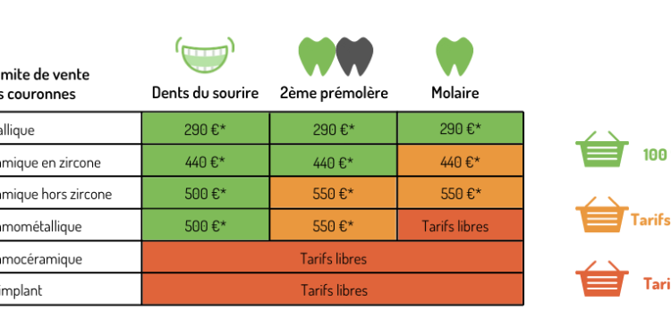 Mutuelle santé : comment est pris en charge le coût d’une couronne dentaire ?