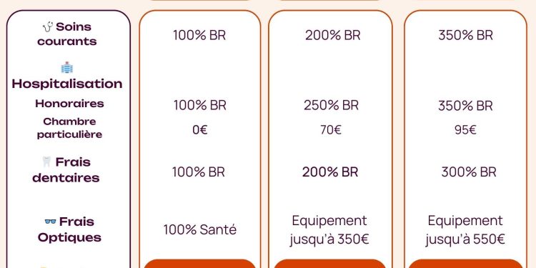 Santé : Comment choisir une mutuelle adaptée à son budget pour une couverture optimale ?