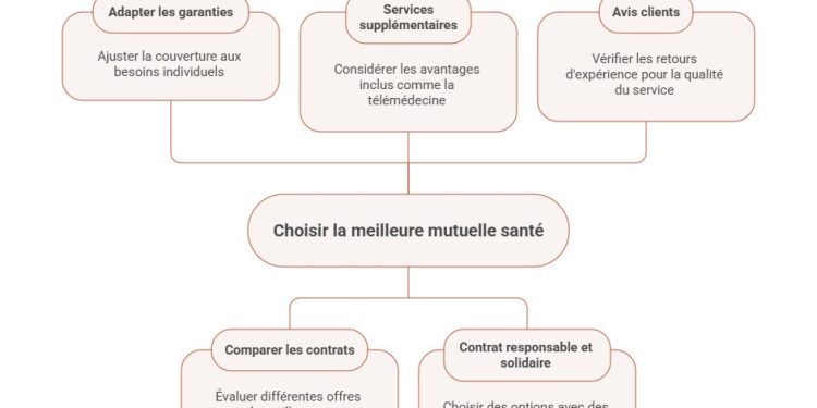 Guide pratique pour sélectionner la mutuelle santé parfaite adaptée à vos besoins